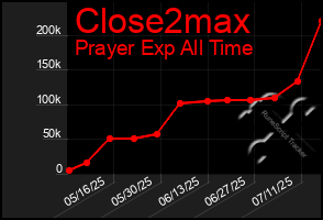 Total Graph of Close2max