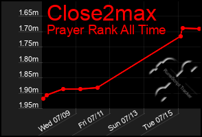 Total Graph of Close2max