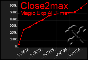 Total Graph of Close2max