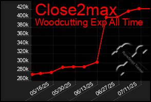 Total Graph of Close2max