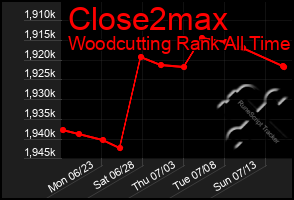 Total Graph of Close2max