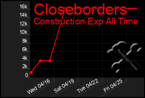 Total Graph of Closeborders
