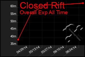 Total Graph of Closed Rift