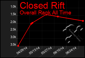 Total Graph of Closed Rift