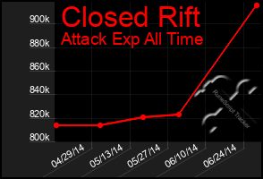 Total Graph of Closed Rift