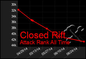 Total Graph of Closed Rift