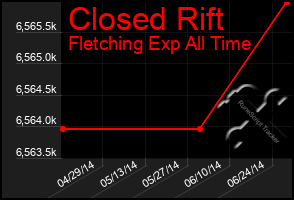 Total Graph of Closed Rift