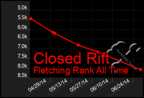 Total Graph of Closed Rift