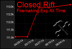 Total Graph of Closed Rift