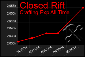 Total Graph of Closed Rift