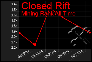Total Graph of Closed Rift