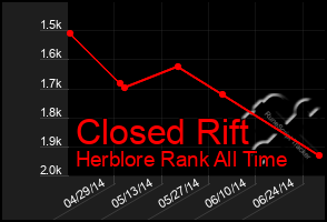 Total Graph of Closed Rift