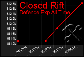 Total Graph of Closed Rift