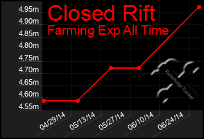 Total Graph of Closed Rift