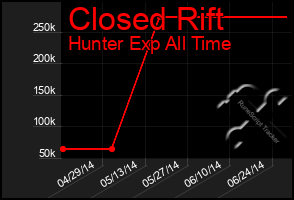 Total Graph of Closed Rift
