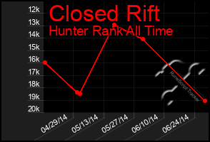 Total Graph of Closed Rift
