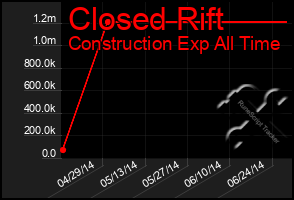 Total Graph of Closed Rift