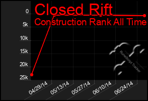 Total Graph of Closed Rift