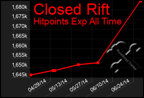 Total Graph of Closed Rift