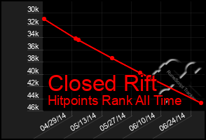 Total Graph of Closed Rift