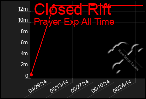 Total Graph of Closed Rift
