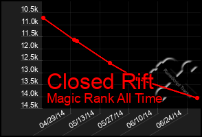 Total Graph of Closed Rift
