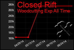 Total Graph of Closed Rift