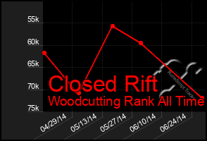 Total Graph of Closed Rift