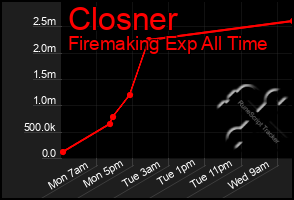 Total Graph of Closner