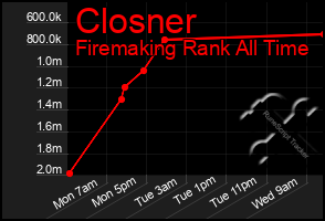 Total Graph of Closner