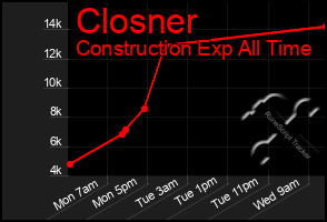 Total Graph of Closner