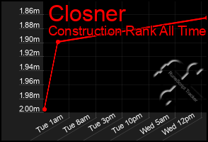 Total Graph of Closner