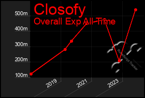 Total Graph of Closofy