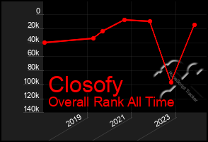 Total Graph of Closofy