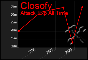 Total Graph of Closofy