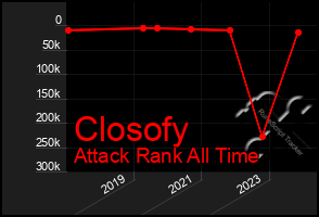 Total Graph of Closofy