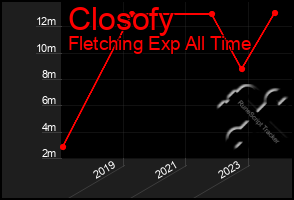 Total Graph of Closofy