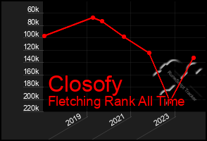 Total Graph of Closofy