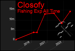 Total Graph of Closofy