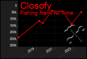 Total Graph of Closofy