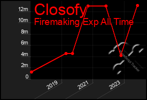 Total Graph of Closofy