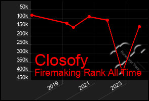 Total Graph of Closofy