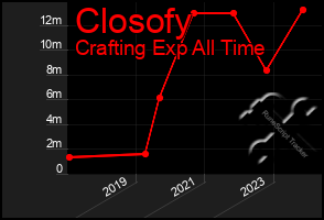 Total Graph of Closofy