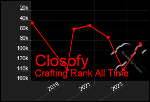 Total Graph of Closofy