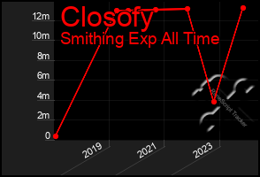 Total Graph of Closofy