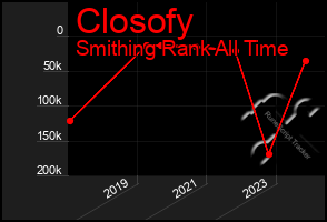 Total Graph of Closofy