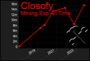 Total Graph of Closofy