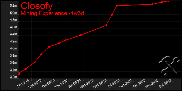 Last 31 Days Graph of Closofy