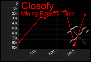 Total Graph of Closofy