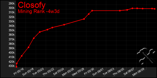 Last 31 Days Graph of Closofy